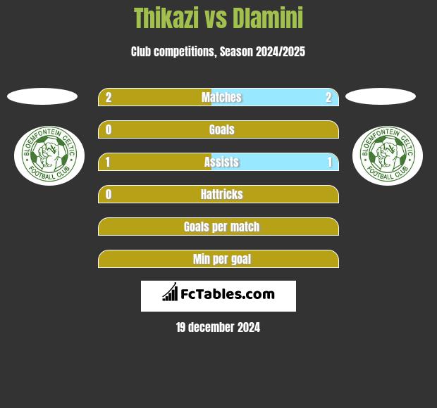 Thikazi vs Dlamini h2h player stats