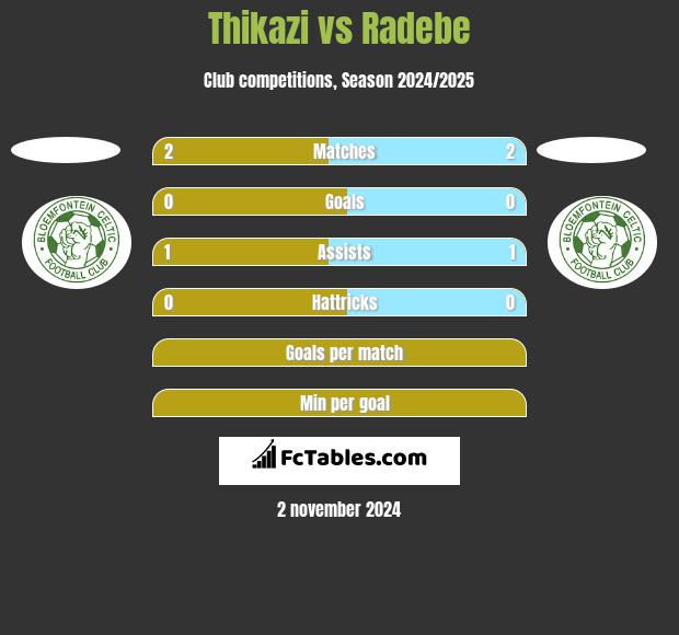 Thikazi vs Radebe h2h player stats