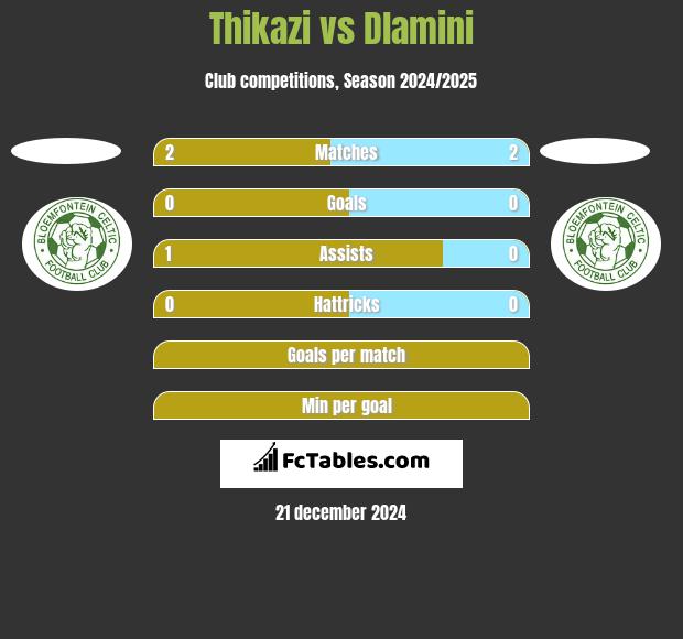 Thikazi vs Dlamini h2h player stats