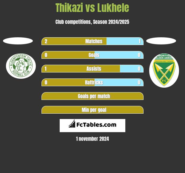 Thikazi vs Lukhele h2h player stats