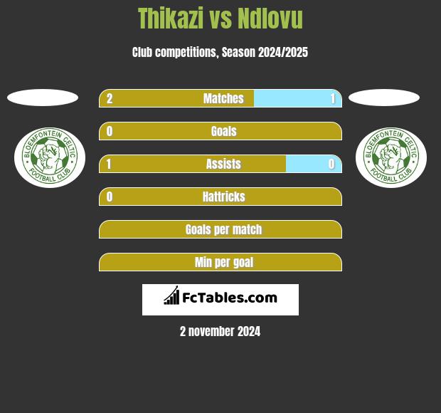 Thikazi vs Ndlovu h2h player stats