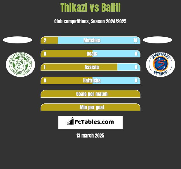 Thikazi vs Baliti h2h player stats