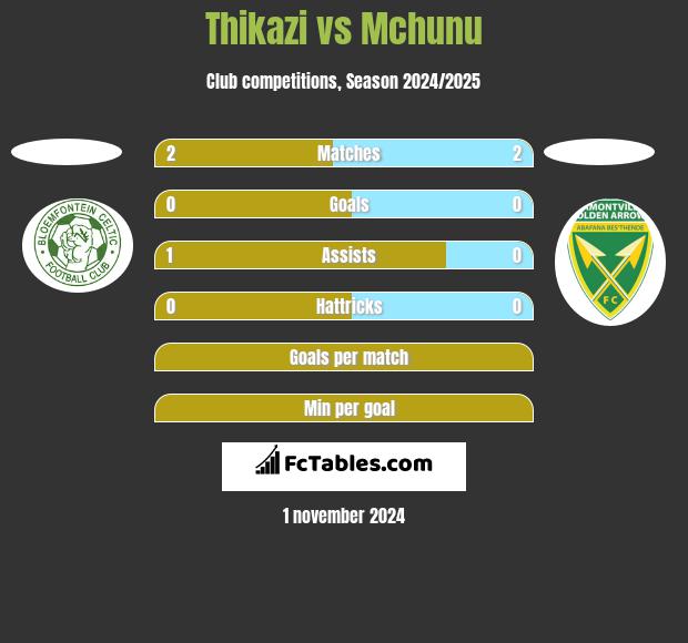 Thikazi vs Mchunu h2h player stats