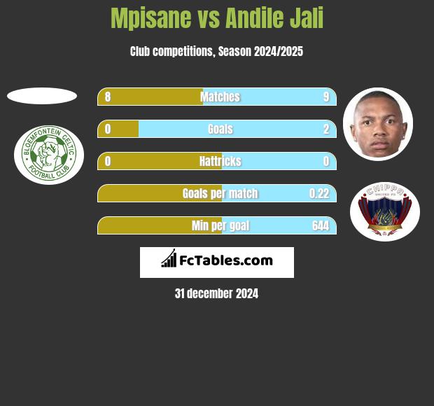 Mpisane vs Andile Jali h2h player stats