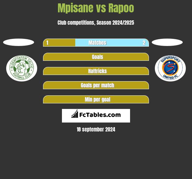 Mpisane vs Rapoo h2h player stats