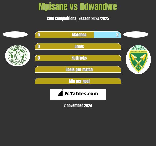 Mpisane vs Ndwandwe h2h player stats