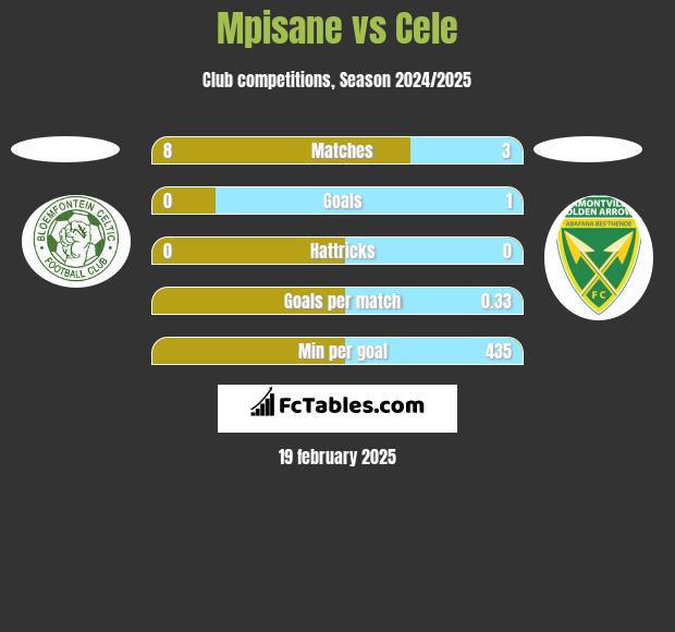 Mpisane vs Cele h2h player stats