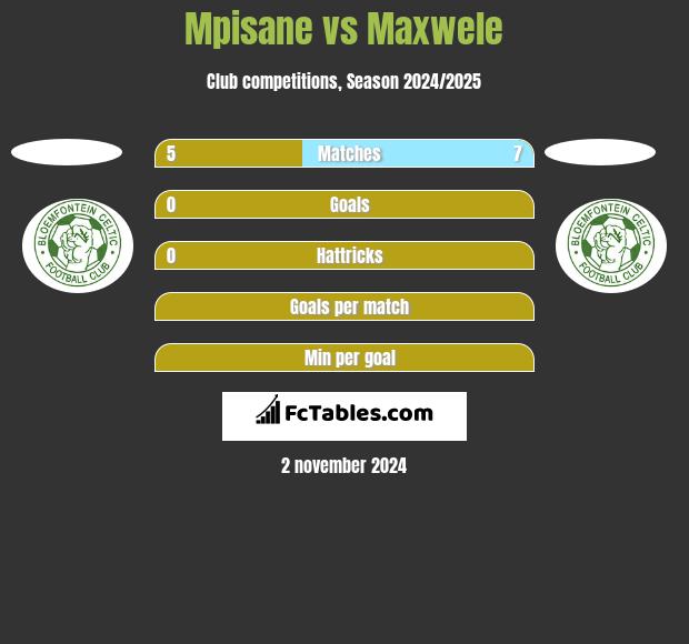 Mpisane vs Maxwele h2h player stats