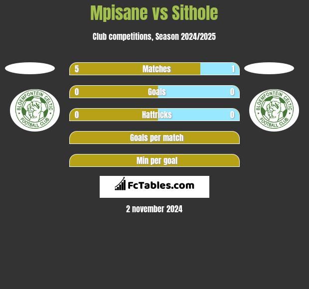 Mpisane vs Sithole h2h player stats