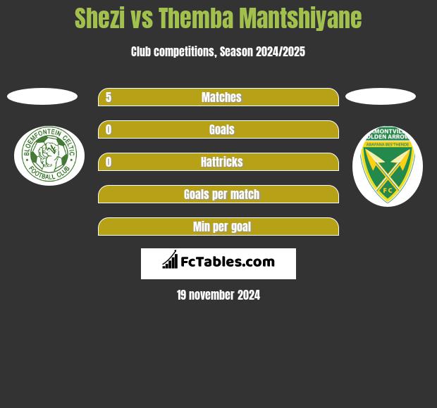 Shezi vs Themba Mantshiyane h2h player stats