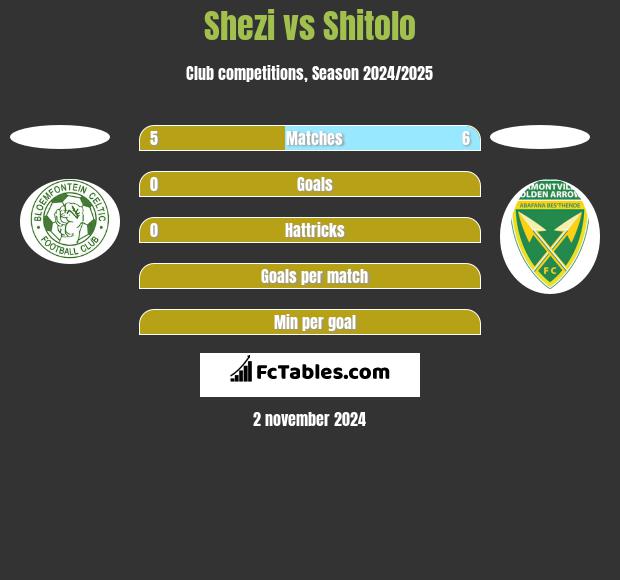 Shezi vs Shitolo h2h player stats