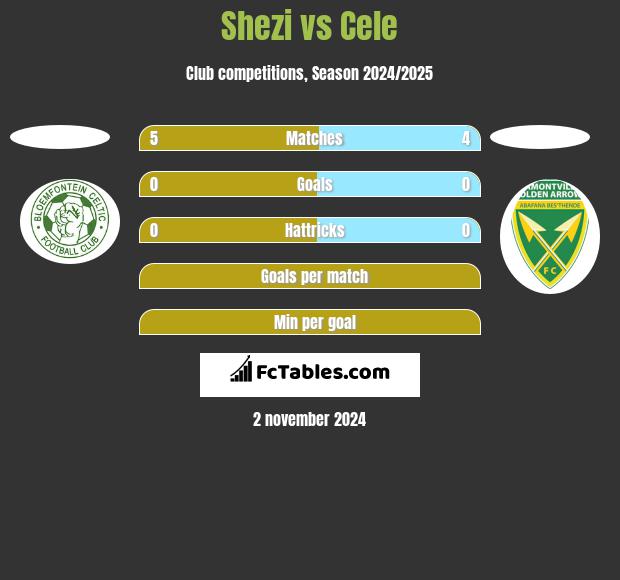 Shezi vs Cele h2h player stats