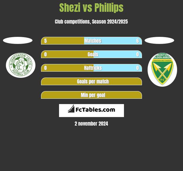 Shezi vs Phillips h2h player stats