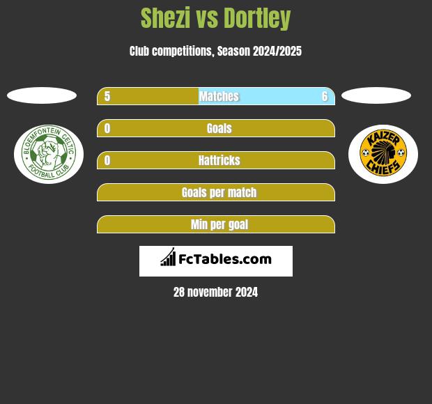 Shezi vs Dortley h2h player stats