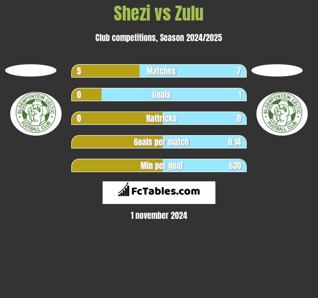 Shezi vs Zulu h2h player stats