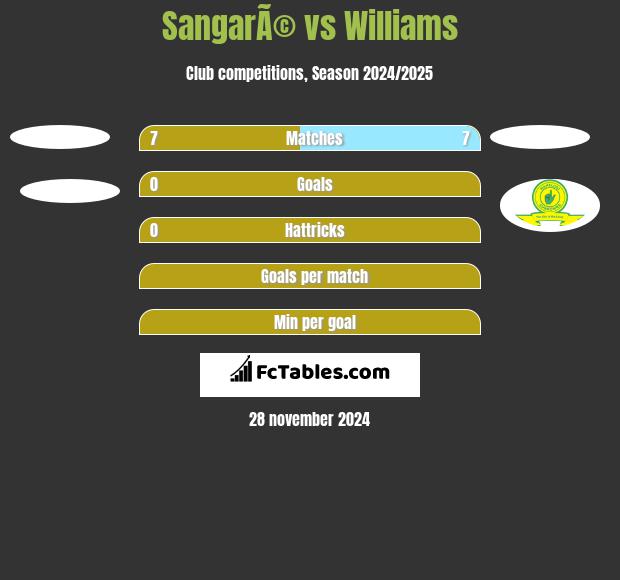 SangarÃ© vs Williams h2h player stats