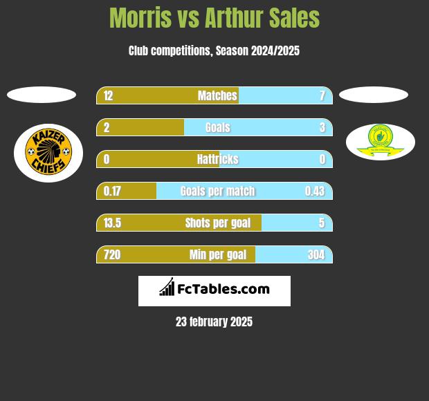 Morris vs Arthur Sales h2h player stats