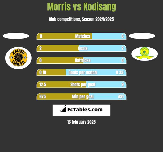 Morris vs Kodisang h2h player stats