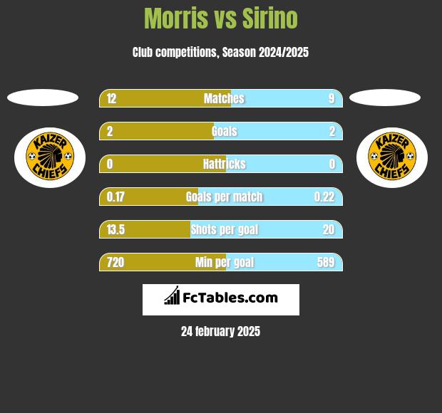 Morris vs Sirino h2h player stats