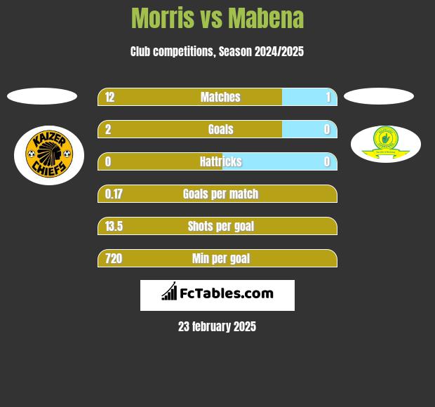 Morris vs Mabena h2h player stats