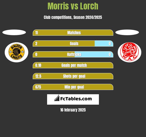 Morris vs Lorch h2h player stats