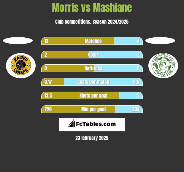 Morris vs Mashiane h2h player stats