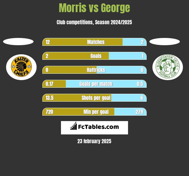 Morris vs George h2h player stats