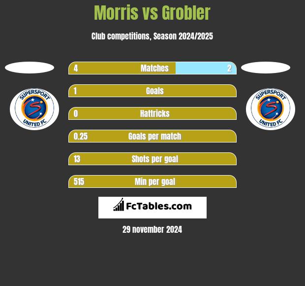 Morris vs Grobler h2h player stats