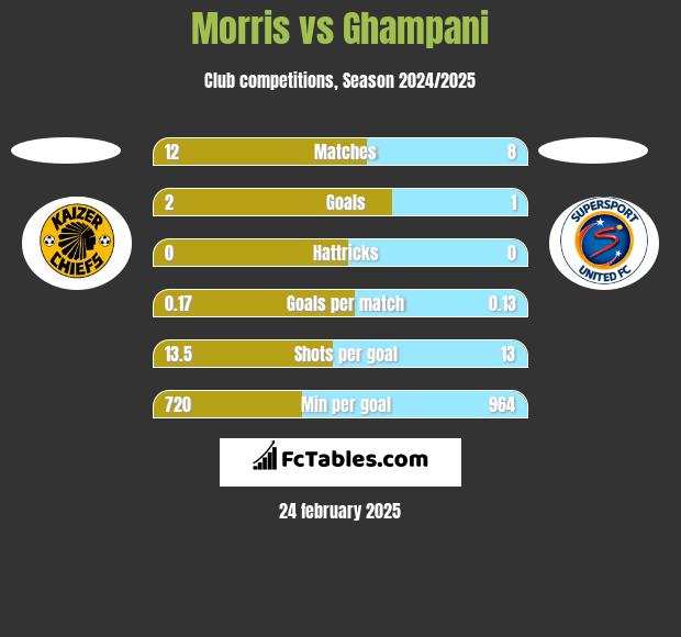 Morris vs Ghampani h2h player stats