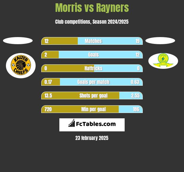 Morris vs Rayners h2h player stats