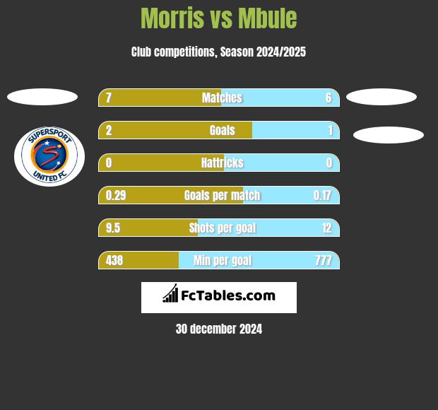 Morris vs Mbule h2h player stats