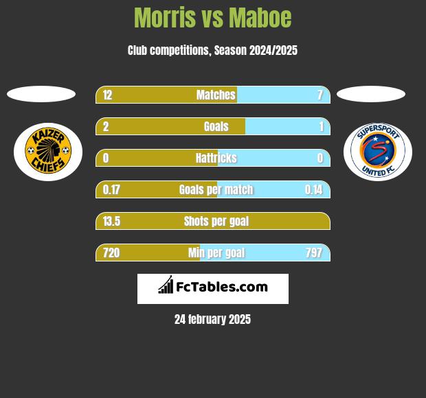 Morris vs Maboe h2h player stats