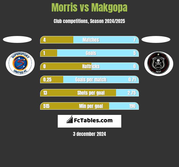 Morris vs Makgopa h2h player stats