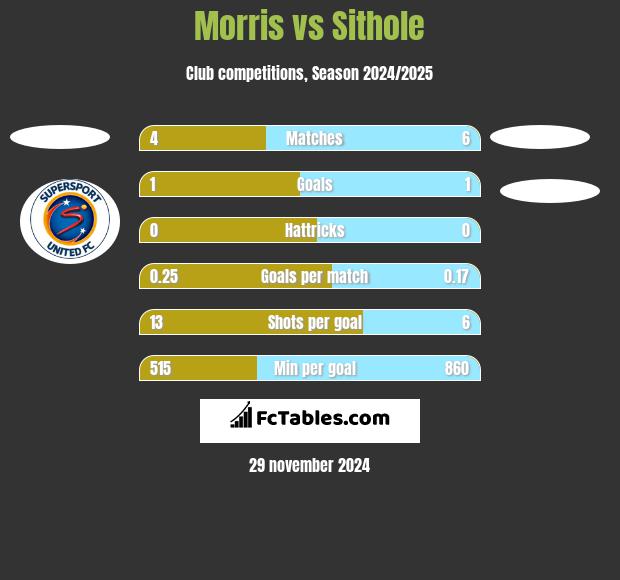 Morris vs Sithole h2h player stats