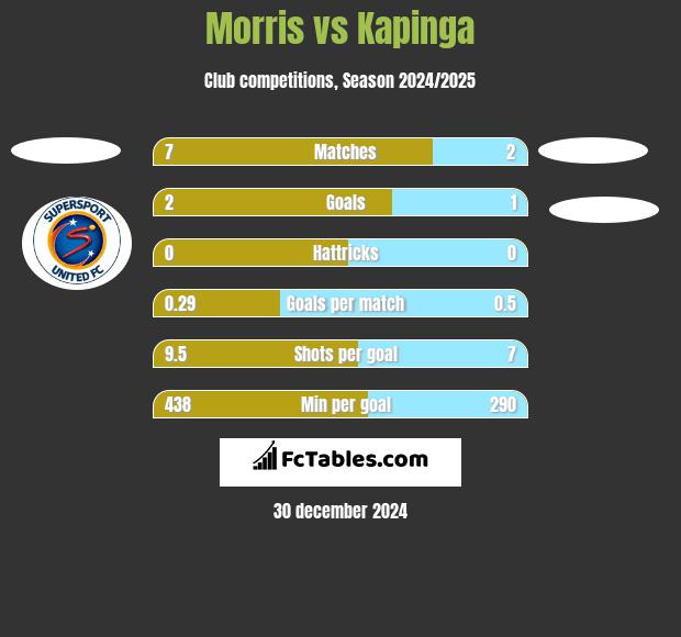 Morris vs Kapinga h2h player stats