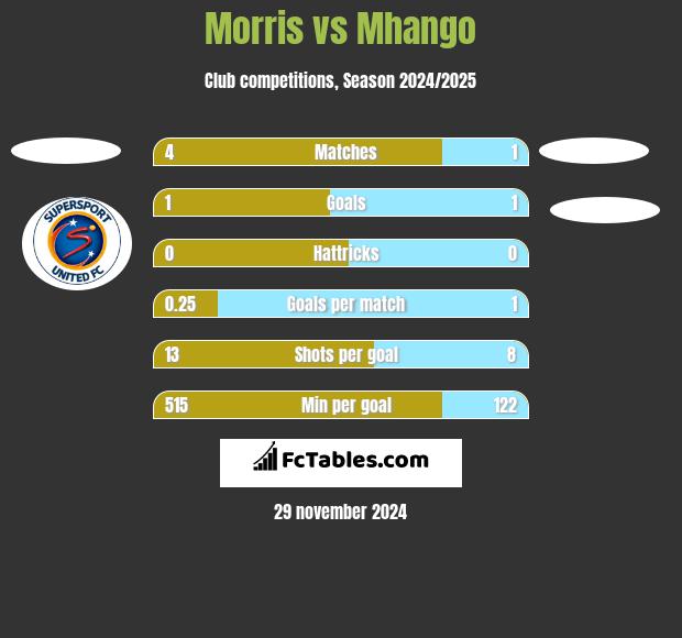 Morris vs Mhango h2h player stats