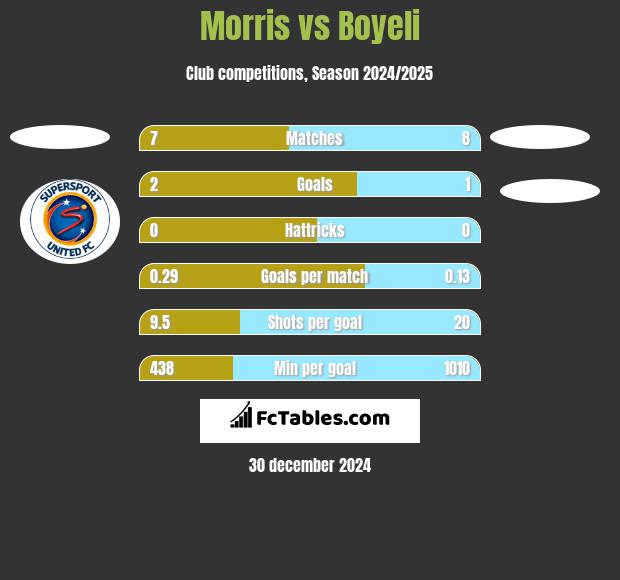 Morris vs Boyeli h2h player stats