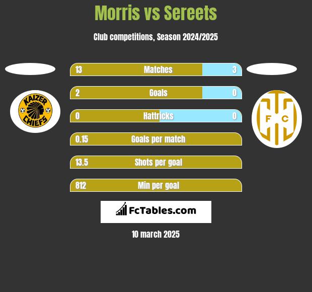 Morris vs Sereets h2h player stats