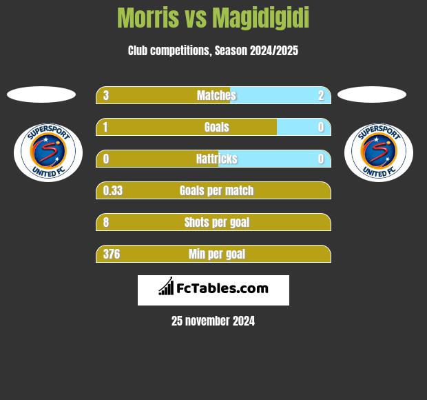 Morris vs Magidigidi h2h player stats