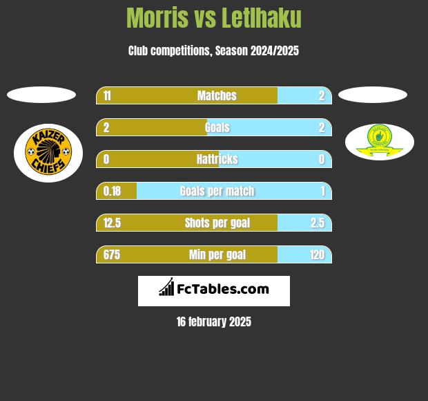 Morris vs Letlhaku h2h player stats