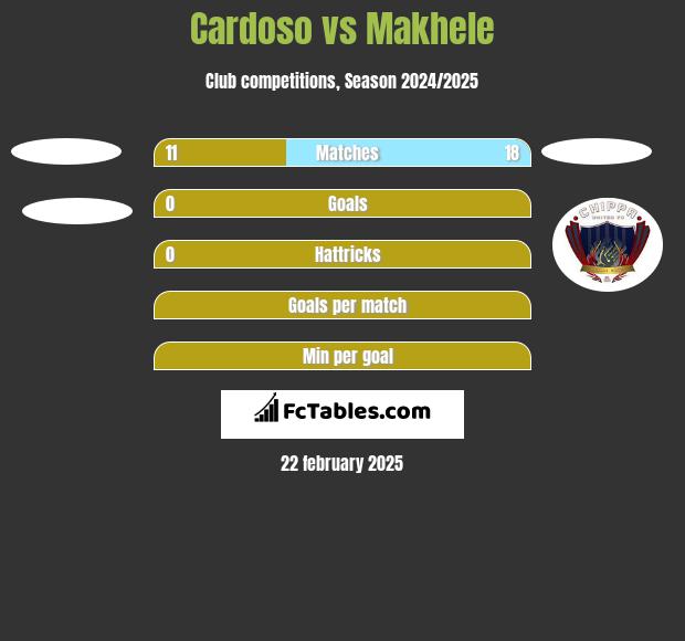 Cardoso vs Makhele h2h player stats