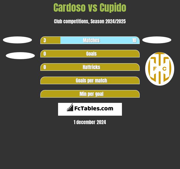 Cardoso vs Cupido h2h player stats