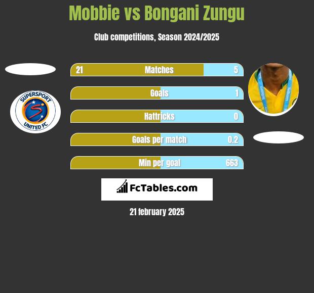 Mobbie vs Bongani Zungu h2h player stats