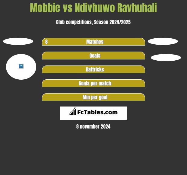 Mobbie vs Ndivhuwo Ravhuhali h2h player stats