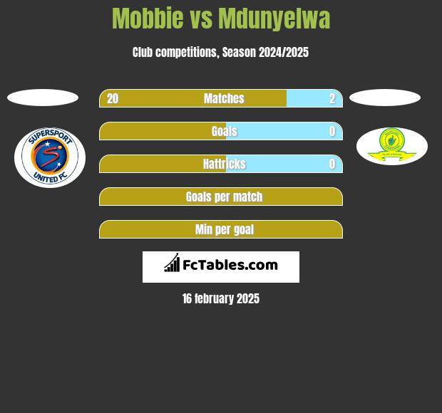 Mobbie vs Mdunyelwa h2h player stats