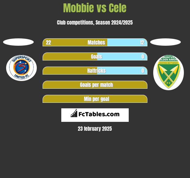 Mobbie vs Cele h2h player stats