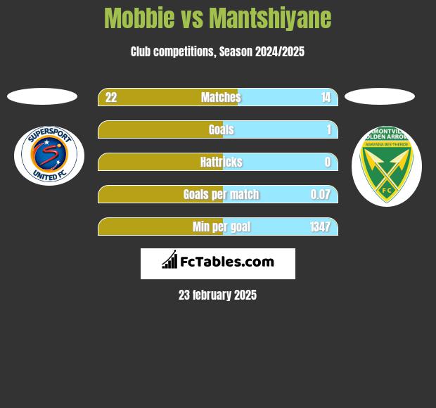 Mobbie vs Mantshiyane h2h player stats