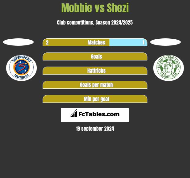 Mobbie vs Shezi h2h player stats