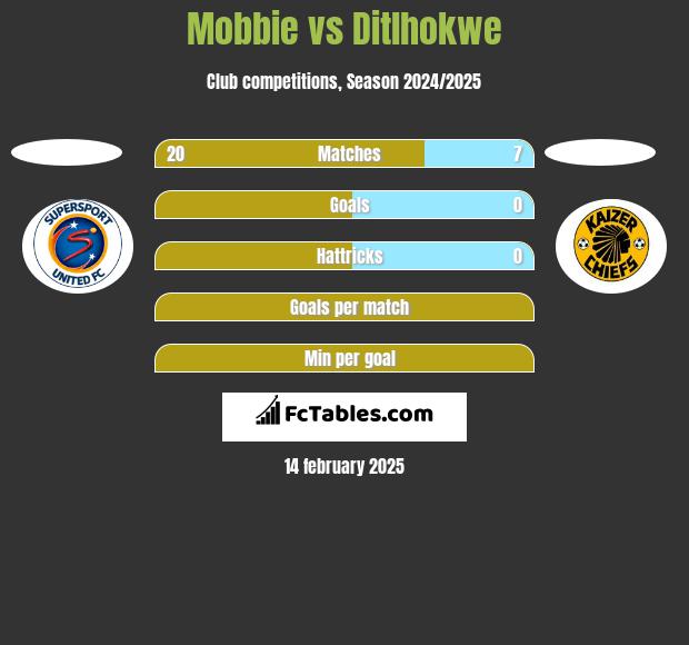 Mobbie vs Ditlhokwe h2h player stats