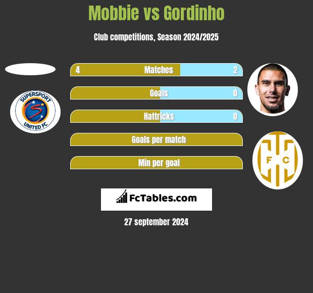 Mobbie vs Gordinho h2h player stats